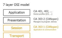 The Simplest Practical Introduction to CANopen