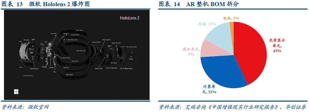 In-Depth Analysis of AR Industry: Optical and Display Solutions
