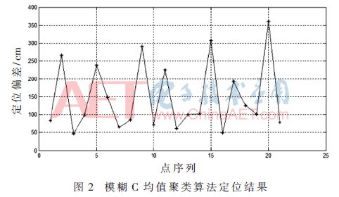 Design of ZigBee Indoor Positioning System Based on Fuzzy Clustering