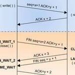 Understanding TCP/IP Protocol through Diagrams