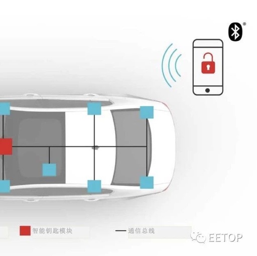 Revolutionizing Automotive Access Control with Bluetooth Low Energy