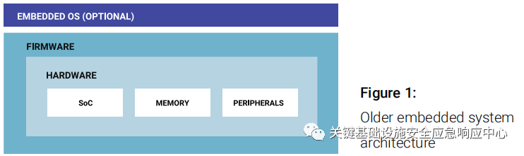 The Past, Present, and Future of Embedded System Cybersecurity