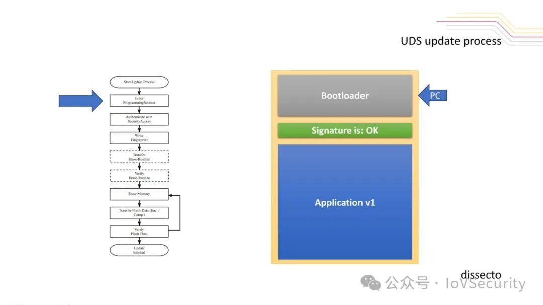 Fuzzy Fault Injection Attacks on Secure Automotive Bootloaders