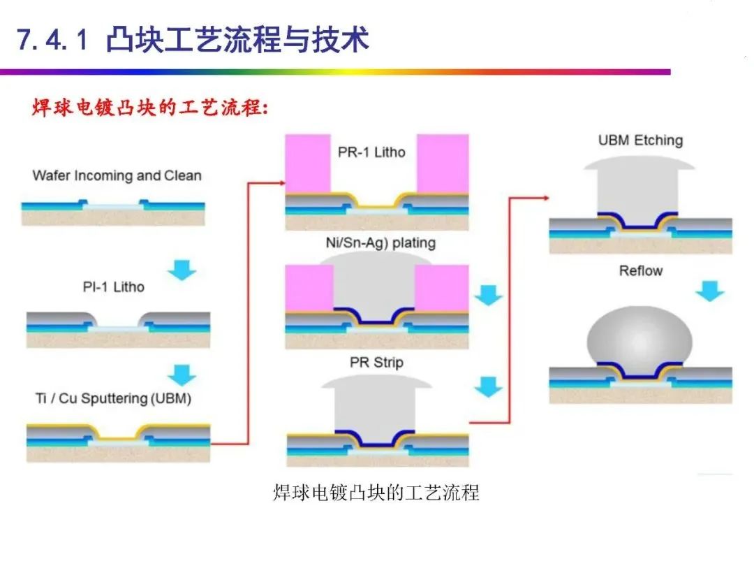 Automotive Grade Chip Packaging Technology