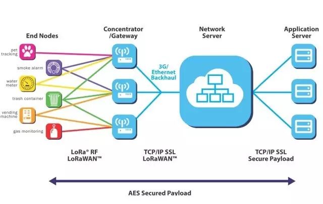 The Battle of Seven Major LPWAN Technologies: NB-IoT, LTE-M, Sigfox, LoRa, RPMA, Weightless, and HaLow