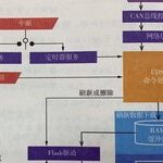 Understanding Automotive Embedded Software