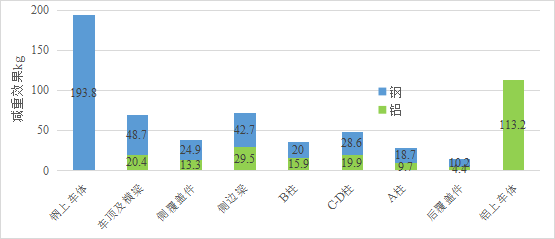Analysis of Aluminum Alloy Application Strategies in Automotive Body Structures