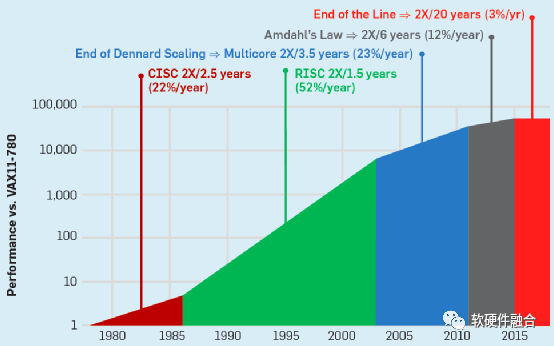 The Fourth Generation Computing Revolution: Heterogeneous Computing Based on Software-Hardware Integration