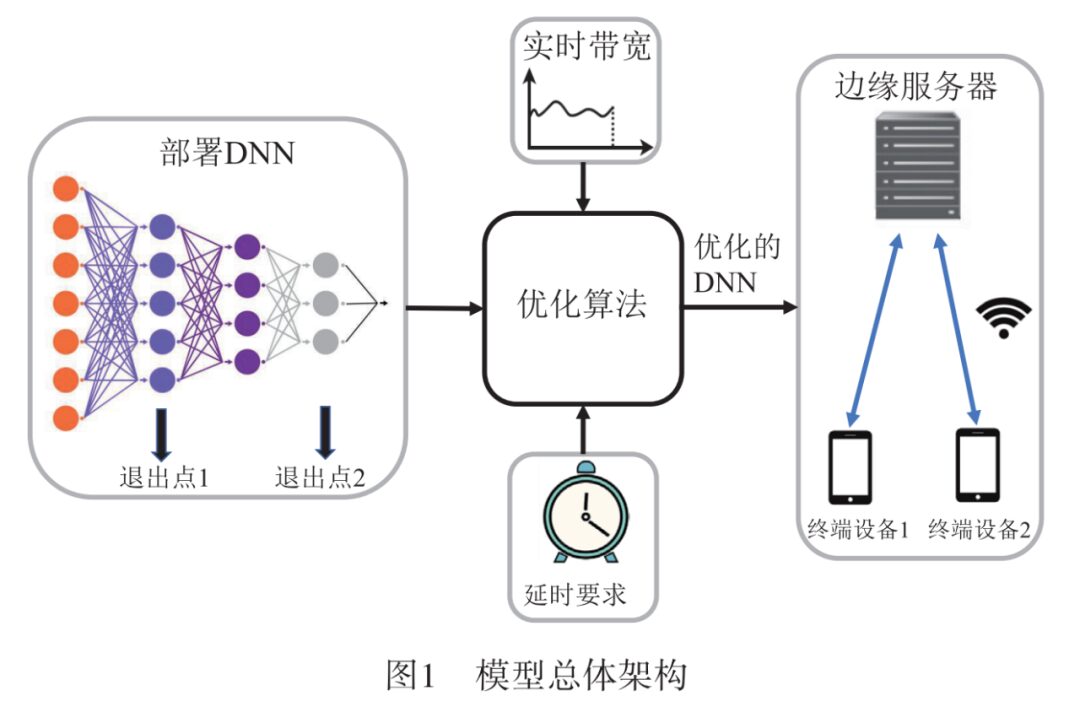 On-Demand Optimizing Deep Learning Model Based on Edge Computing