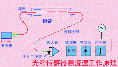 High School Physics | Detailed Explanation of Sensors and Their Working Principles