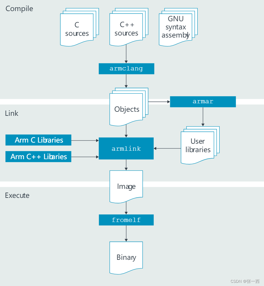 Detailed Explanation of ARM Compilers (armcc/armclang)