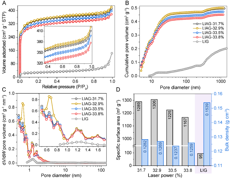 In Situ Preparation of Microporous Few-Layer Activated Graphene Films Using Ultrafast UV Laser Induction