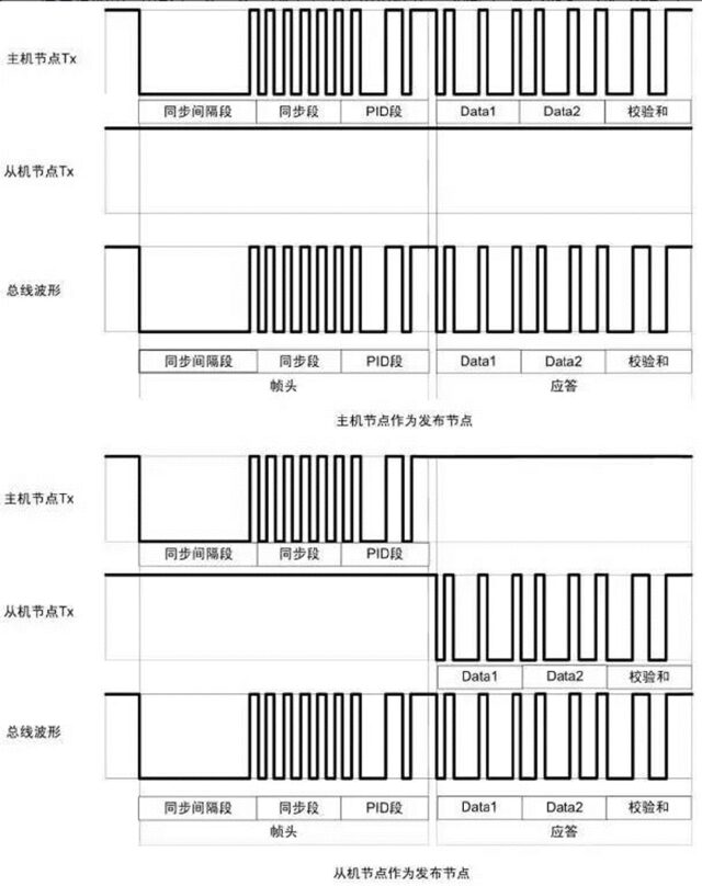 Understanding LIN Bus Knowledge