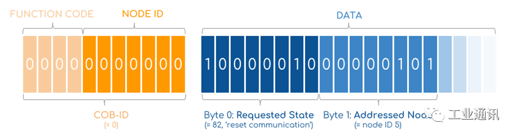 A Practical Introduction to CANopen Communication