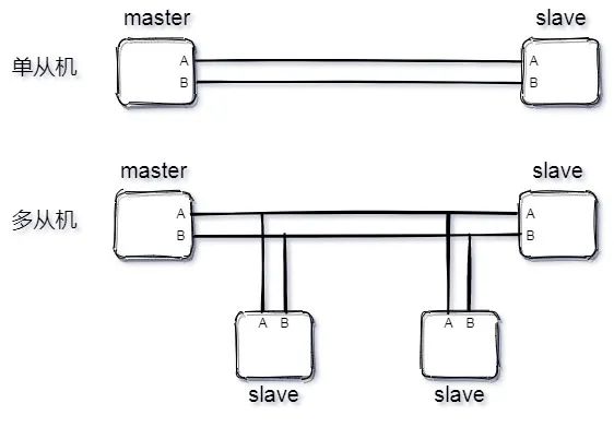Understanding RS-485 Bus Simplified