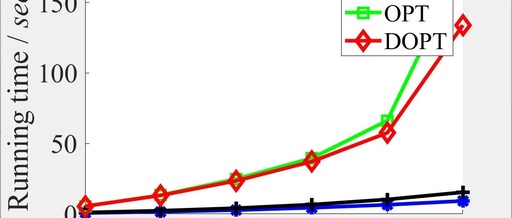 MATLAB: Sustainable Charging for Wireless Rechargeable Sensor Networks
