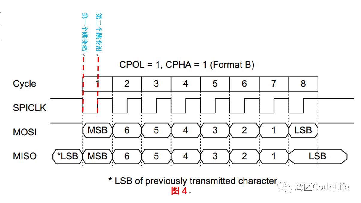 Basics of SPI Bus