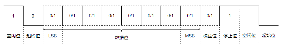 Raspberry Pi Serial Communication Protocol