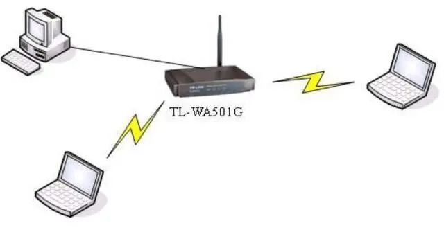 Advanced Networking Techniques: Common Wireless AP Networking Solutions