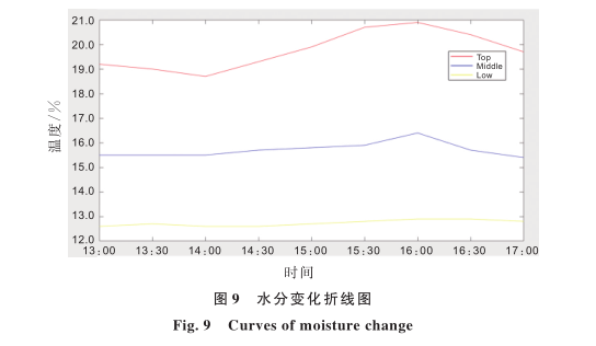 Remote Control Irrigation System for Tea Gardens Based on STM32