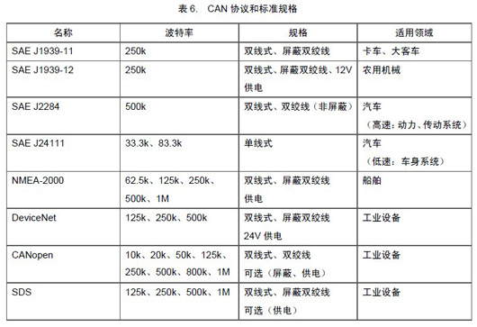 Introduction and Features of CAN Bus - Part 1