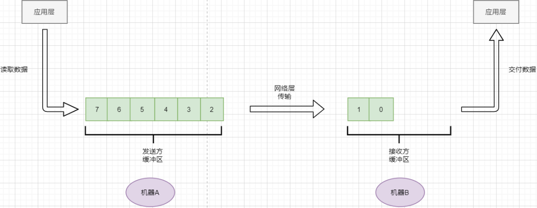 A Comprehensive Summary of TCP