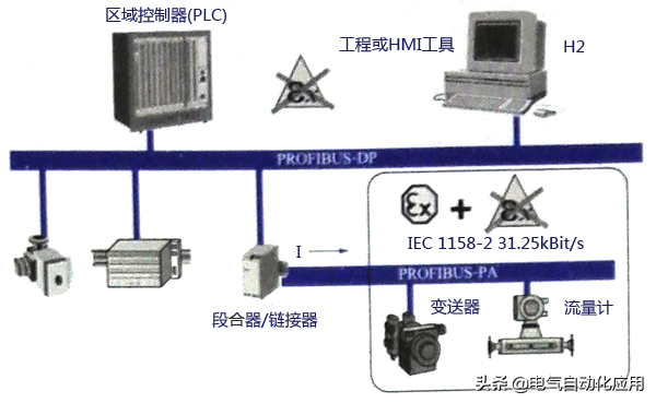 Understanding Siemens PROFIBUS-DP Communication Technology