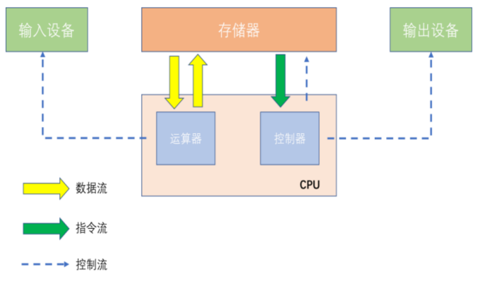 Comprehensive Summary of CPU Architecture