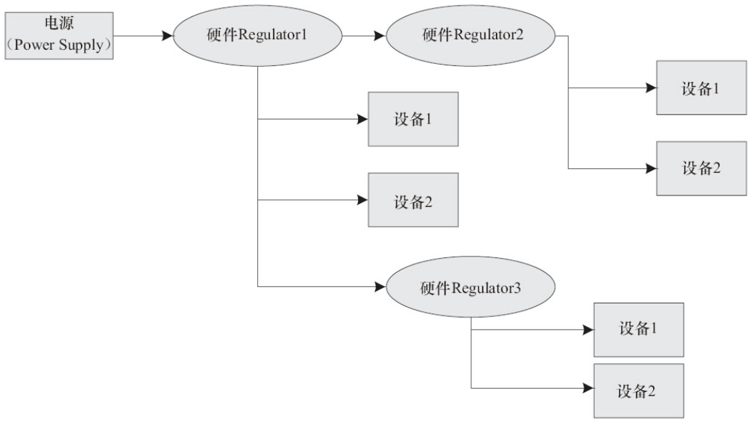 Linux Power Management Subsystem