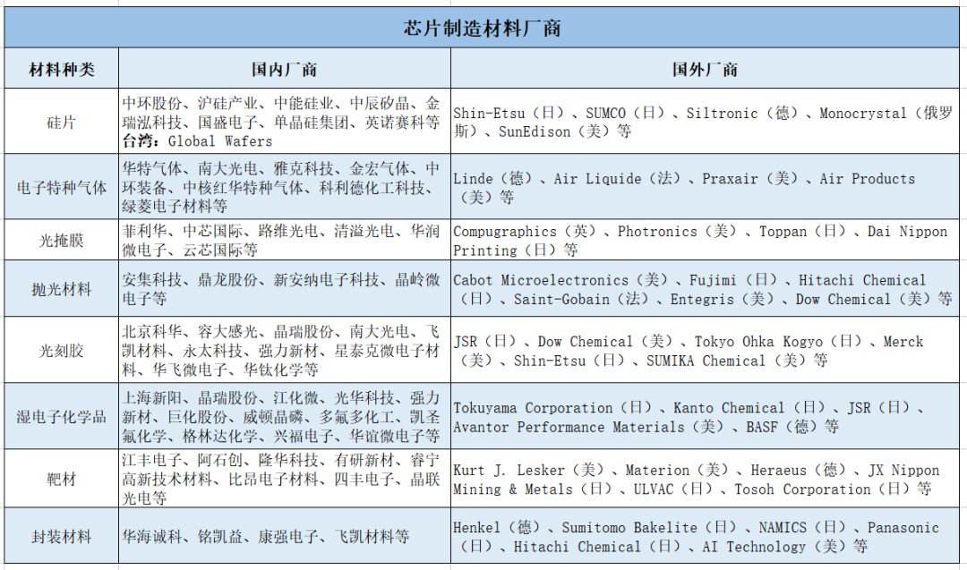 Overview of Global and Chinese Chip Industry Chain