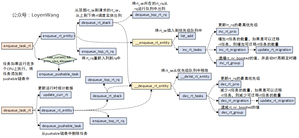 Linux Process Scheduling - Real-Time Scheduler