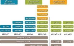 The Development History of ARM Architecture