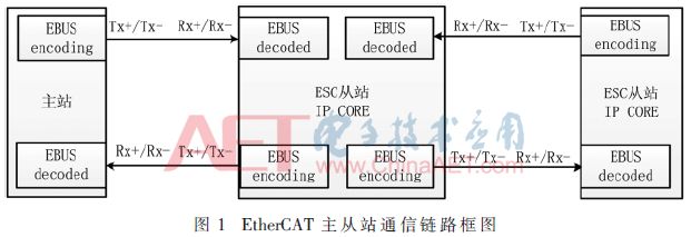 Analysis and Verification of EtherCAT Slave Communication Link Based on FPGA