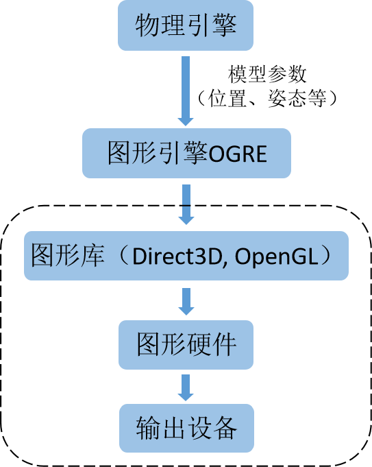 Exploring Robot Simulation Platforms