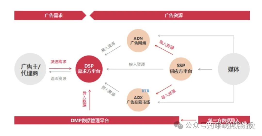 How to Choose the Right DSP Advertising Platform