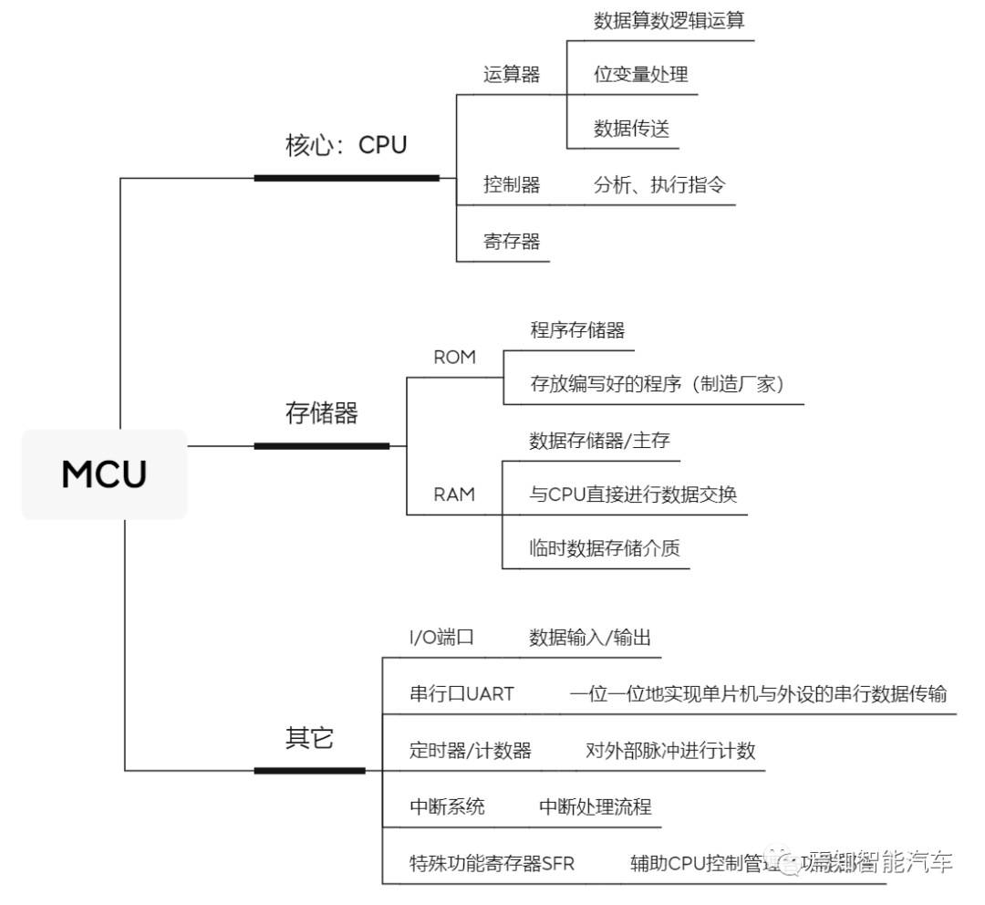 Understanding Automotive MCUs in Depth