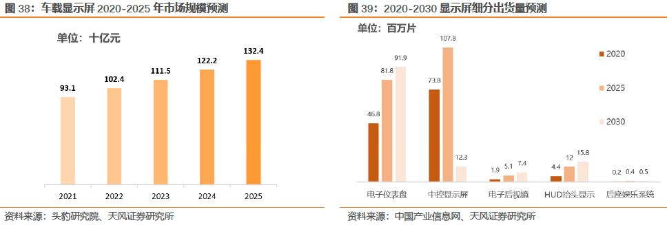 Analysis Of The Automotive Display Screen Industry Chain: Intelligent Technology Drives Growth