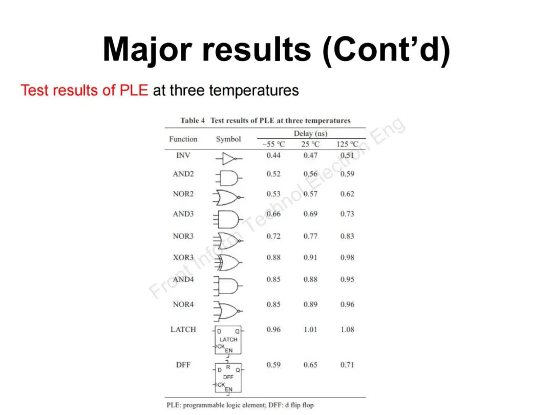 Design and Verification of FPGA Programmable Logic Element Based on Sense-Switch pFLASH