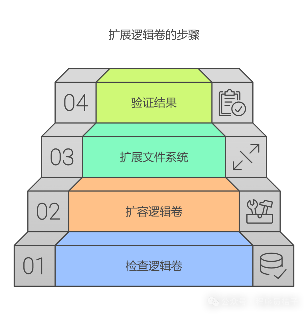 Expanding Logical Volumes in Linux