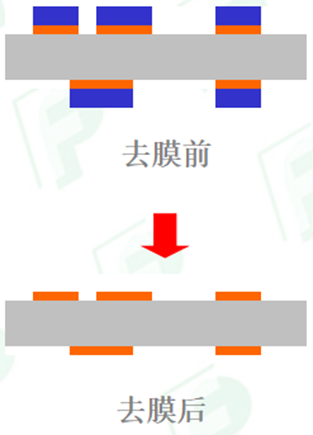 Comprehensive Analysis of PCB Processes