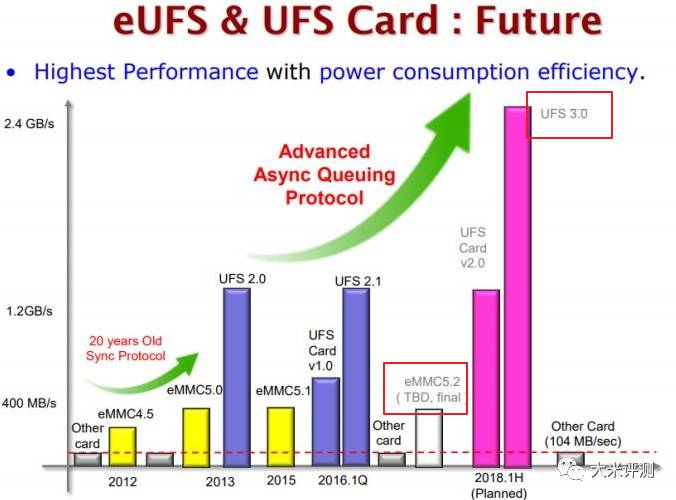 UFS 3.0 and eMMC 5.2 Standards Exposed: UFS 3.0 Reaches 2.4GB/s