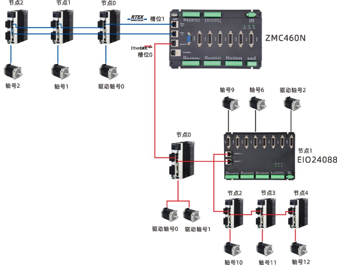 Advanced Application of EtherCAT Bus Motion Controller