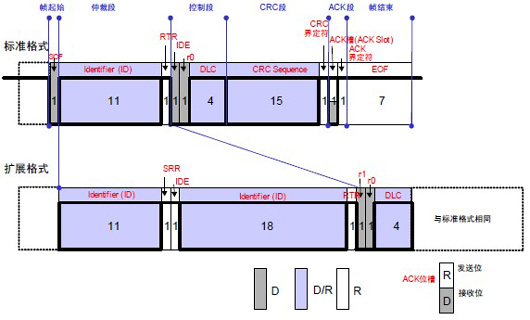 Introduction and Characteristics of CAN Bus - Part 2