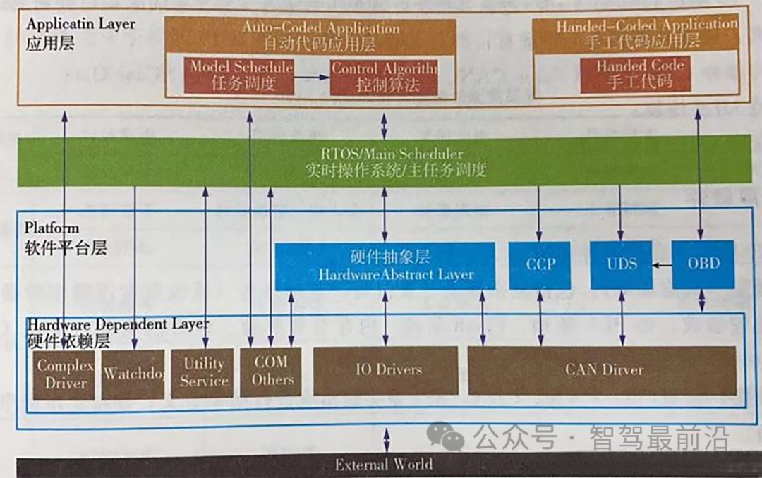 Understanding Automotive Embedded Software