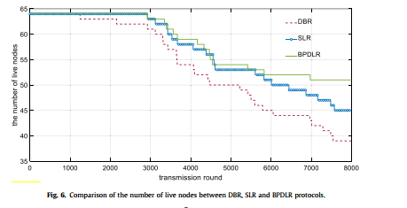 Dynamic Hierarchical Routing Protocol Based on BP-NN for Underwater Acoustic Sensor Networks
