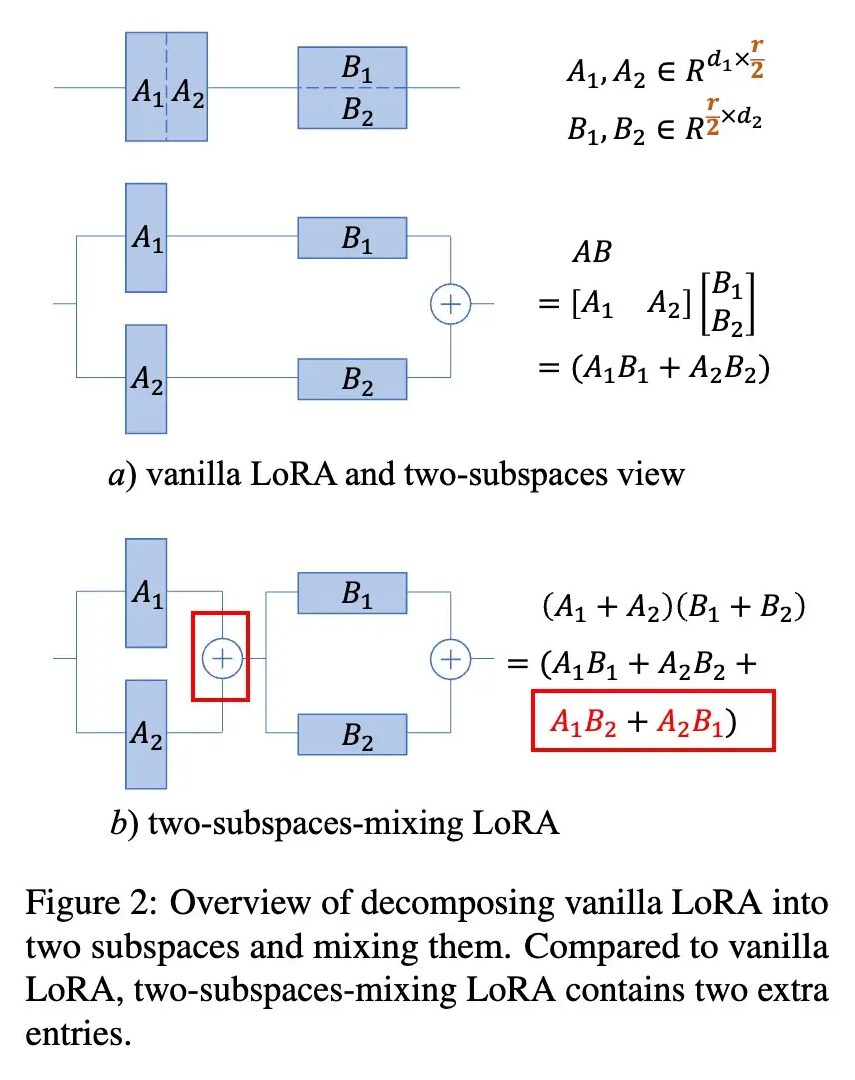 Integrating MoE into LoRA: The Birth of an Article