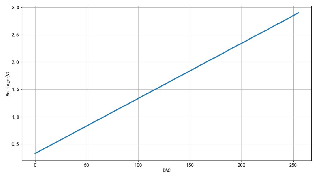 How to Output Analog Signals via Microcontroller UART?