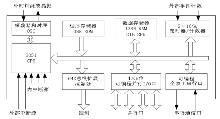 How Microcontrollers Work: Detailed Structure and Principles