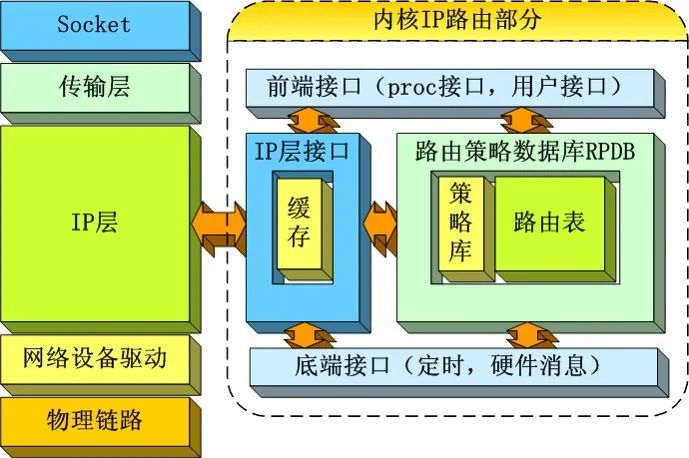 Linux Networking Essentials: TCP/IP Protocol Stack