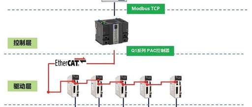 Application of Hechuan Q1 PLC and X3E EtherCAT Servo in Packaging Industry